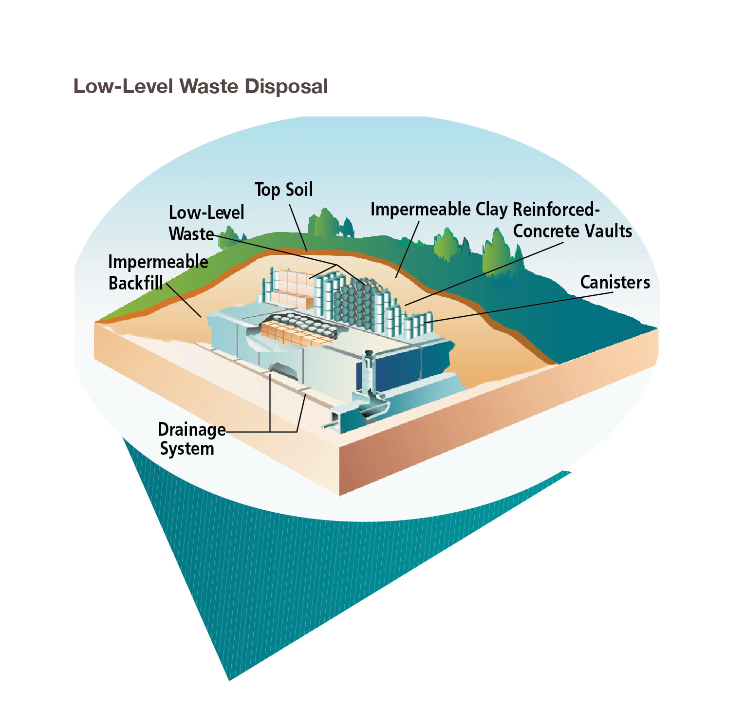 System nuclear. Low Level waste. Low Level nuclear waste. Nuclear waste Disposal. Waste Disposal System.